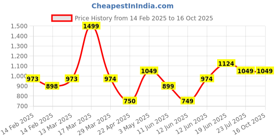 tatacliq.com Code By Lifestyle Grey Regular Fit Striped Polo T-Shirt code by lifestyle Price History Graph from 14 Feb 2025 to 15 Oct 2025