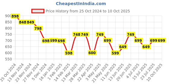 tatacliq.com Code By Lifestyle Grey Regular Fit Striped Shirt code by lifestyle Price History Graph from 25 Oct 2024 to 10 Oct 2025