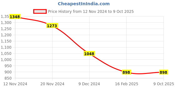 tatacliq.com Code By Lifestyle Grey Regular Fit Striped Shirt code by lifestyle Price History Graph from 12 Nov 2024 to 9 Oct 2025