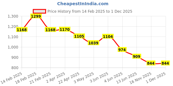 tatacliq.com Code by Lifestyle Grey Regular Fit Striped Shirt code by lifestyle Price History Graph from 14 Feb 2025 to 1 Dec 2025