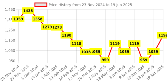 tatacliq.com Code by Lifestyle Grey Regular Fit Sweater code by lifestyle Price History Graph from 23 Nov 2024 to 19 Jun 2025