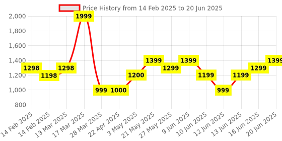 tatacliq.com Code By Lifestyle Grey Regular Fit Sweatshirt code by lifestyle Price History Graph from 14 Feb 2025 to 20 Jun 2025