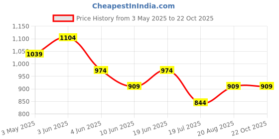 tatacliq.com Code By Lifestyle Grey Regular Fit Texture Shirt code by lifestyle Price History Graph from 3 May 2025 to 22 Oct 2025