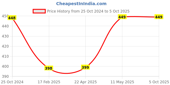 tatacliq.com Code by Lifestyle Grey Regular Fit Top code by lifestyle Price History Graph from 25 Oct 2024 to 4 Oct 2025