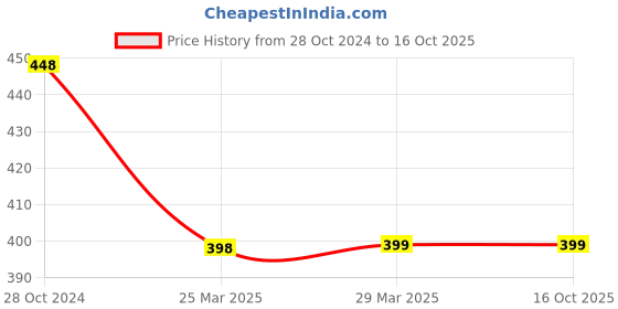 tatacliq.com Code by Lifestyle Grey Regular Fit Top code by lifestyle Price History Graph from 28 Oct 2024 to 16 Oct 2025