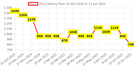 tatacliq.com Code by Lifestyle Grey Regular Fit Top code by lifestyle Price History Graph from 25 Oct 2024 to 12 Jun 2025