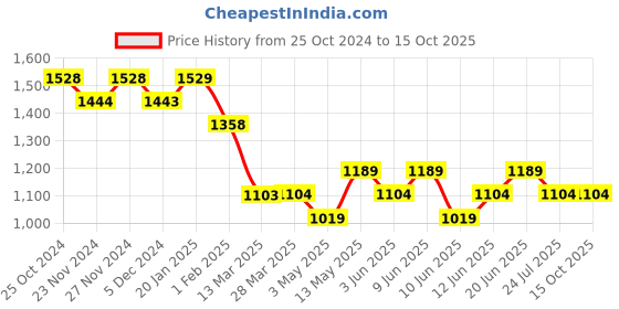 tatacliq.com Code by Lifestyle Grey Regular Fit Top code by lifestyle Price History Graph from 25 Oct 2024 to 15 Oct 2025