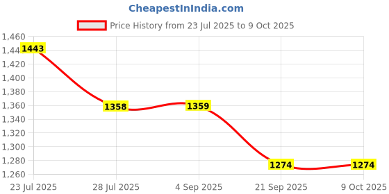 tatacliq.com Code By Lifestyle Grey Regular Fit Trousers code by lifestyle Price History Graph from 23 Jul 2025 to 8 Oct 2025