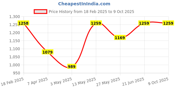 tatacliq.com Code by Lifestyle Grey Relaxed Fit Pants code by lifestyle Price History Graph from 18 Feb 2025 to 9 Oct 2025
