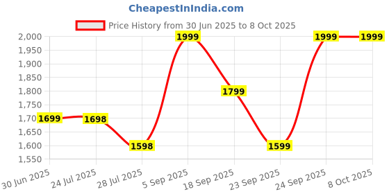 tatacliq.com Code by Lifestyle Grey Satchel Handbag code by lifestyle Price History Graph from 30 Jun 2025 to 7 Oct 2025