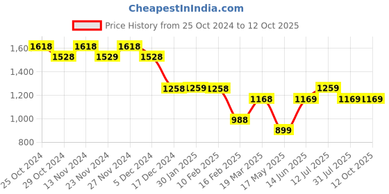 tatacliq.com Code by Lifestyle Grey Self Pattern Cardigan code by lifestyle Price History Graph from 25 Oct 2024 to 12 Oct 2025