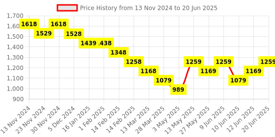 tatacliq.com Code by Lifestyle Grey Self Pattern Cardigan code by lifestyle Price History Graph from 13 Nov 2024 to 20 Jun 2025