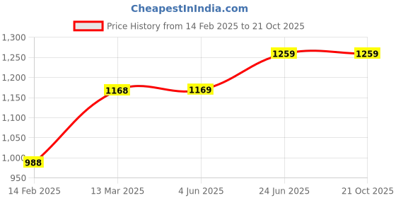 tatacliq.com Code by Lifestyle Grey Self Pattern Cardigan code by lifestyle Price History Graph from 14 Feb 2025 to 21 Oct 2025