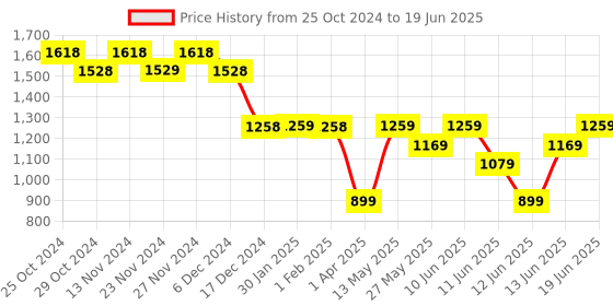 tatacliq.com Code by Lifestyle Grey Self Pattern Sweater code by lifestyle Price History Graph from 25 Oct 2024 to 19 Jun 2025