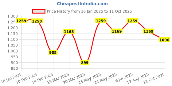 tatacliq.com Code by Lifestyle Grey Self Pattern Sweater code by lifestyle Price History Graph from 16 Jan 2025 to 11 Oct 2025