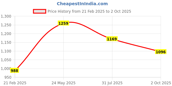 tatacliq.com Code by Lifestyle Grey Self Pattern Sweater code by lifestyle Price History Graph from 21 Feb 2025 to 2 Oct 2025