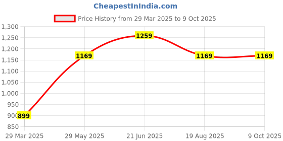 tatacliq.com Code by Lifestyle Grey Self Pattern Sweater code by lifestyle Price History Graph from 29 Mar 2025 to 8 Oct 2025