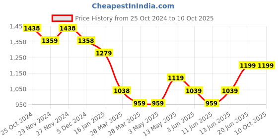 tatacliq.com Code by Lifestyle Grey Self Pattern Top code by lifestyle Price History Graph from 25 Oct 2024 to 9 Oct 2025