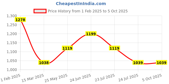 tatacliq.com Code by Lifestyle Grey Self Pattern Top code by lifestyle Price History Graph from 1 Feb 2025 to 5 Oct 2025