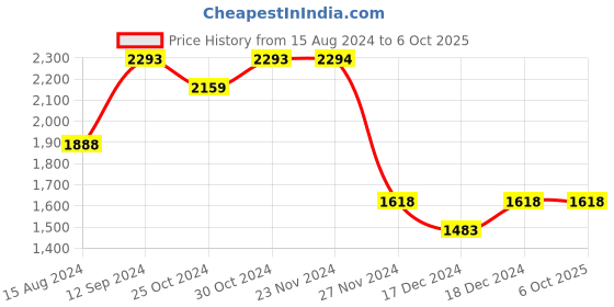 tatacliq.com Code by Lifestyle Grey Shoulder Bag code by lifestyle Price History Graph from 15 Aug 2024 to 5 Oct 2025