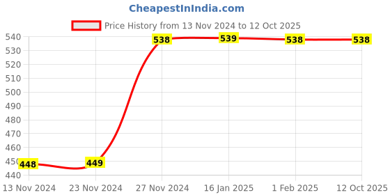 tatacliq.com CODE by Lifestyle Grey Shrug code by lifestyle Price History Graph from 13 Nov 2024 to 12 Oct 2025