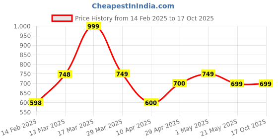 tatacliq.com Code By Lifestyle Grey Slim Fit Checks Shirt code by lifestyle Price History Graph from 14 Feb 2025 to 16 Oct 2025