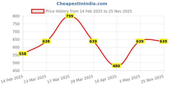 tatacliq.com Code By Lifestyle Grey Slim Fit Printed Shirt code by lifestyle Price History Graph from 14 Feb 2025 to 25 Nov 2025