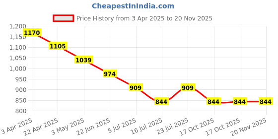 tatacliq.com Code By Lifestyle Grey Slim Fit Printed Shirt code by lifestyle Price History Graph from 3 Apr 2025 to 20 Nov 2025