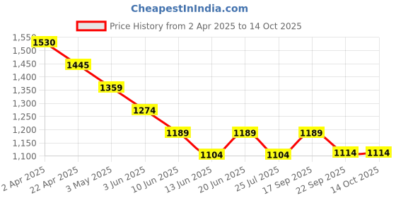 tatacliq.com Code By Lifestyle Grey Slim Fit Printed Shirt code by lifestyle Price History Graph from 2 Apr 2025 to 14 Oct 2025