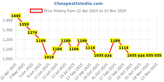 tatacliq.com Code By Lifestyle Grey Slim Fit Printed Shirt code by lifestyle Price History Graph from 22 Apr 2025 to 22 Nov 2025