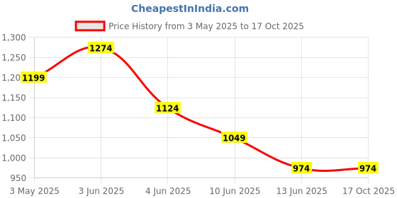 tatacliq.com Code By Lifestyle Grey Slim Fit Printed Shirt code by lifestyle Price History Graph from 3 May 2025 to 15 Oct 2025