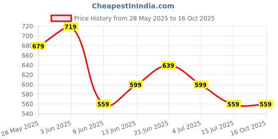 tatacliq.com Code By Lifestyle Grey Slim Fit Printed Shirt code by lifestyle Price History Graph from 28 May 2025 to 16 Oct 2025