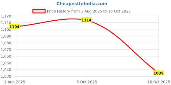 tatacliq.com Code By Lifestyle Grey Slim Fit Printed Shirt code by lifestyle Price History Graph from 1 Aug 2025 to 16 Oct 2025