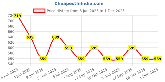 tatacliq.com Code By Lifestyle Grey Slim Fit Shirts code by lifestyle Price History Graph from 3 Jun 2025 to 1 Dec 2025