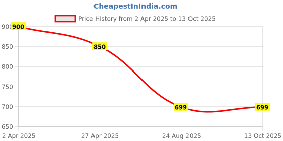 tatacliq.com Code By Lifestyle Grey Slim Fit Trousers code by lifestyle Price History Graph from 2 Apr 2025 to 12 Oct 2025