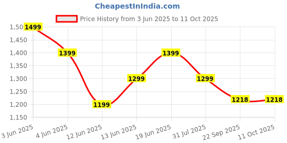 tatacliq.com Code By Lifestyle Grey Slim Fit Trousers code by lifestyle Price History Graph from 3 Jun 2025 to 10 Oct 2025