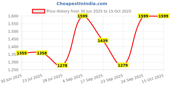 tatacliq.com Code by Lifestyle Grey Sling Handbag code by lifestyle Price History Graph from 30 Jun 2025 to 15 Oct 2025
