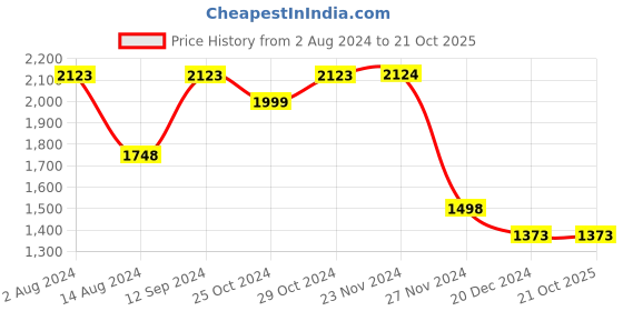 tatacliq.com Code by Lifestyle Grey Solid Handbag code by lifestyle Price History Graph from 2 Aug 2024 to 21 Oct 2025