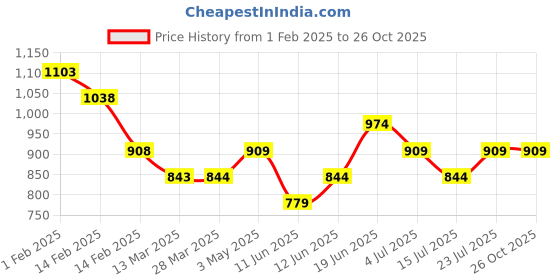 tatacliq.com Code by Lifestyle Grey Solid Top code by lifestyle Price History Graph from 1 Feb 2025 to 26 Oct 2025