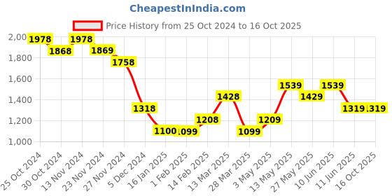 tatacliq.com Code by Lifestyle Grey Striped A-Line Dress code by lifestyle Price History Graph from 25 Oct 2024 to 15 Oct 2025