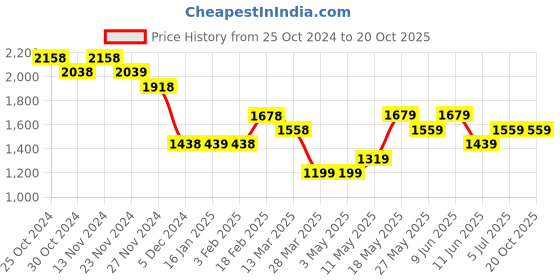 tatacliq.com Code by Lifestyle Grey Striped A-Line Dress code by lifestyle Price History Graph from 25 Oct 2024 to 17 Oct 2025
