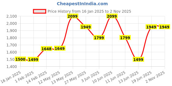tatacliq.com Code by Lifestyle Grey Striped Blazer code by lifestyle Price History Graph from 16 Jan 2025 to 1 Nov 2025