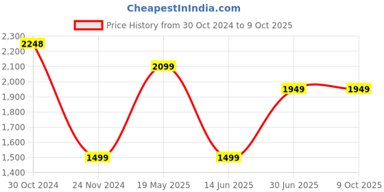 tatacliq.com Code by Lifestyle Grey Striped Blazer code by lifestyle Price History Graph from 30 Oct 2024 to 9 Oct 2025