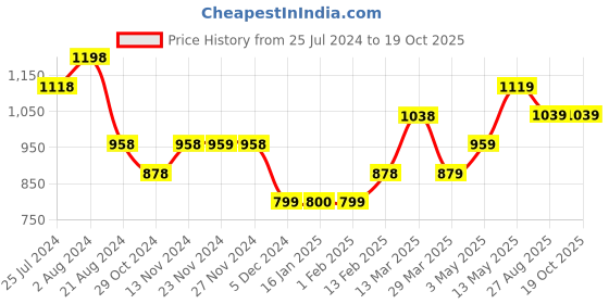 tatacliq.com Code by Lifestyle Grey Striped Crop Top code by lifestyle Price History Graph from 25 Jul 2024 to 19 Oct 2025