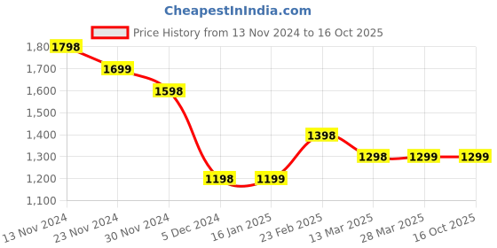tatacliq.com Code by Lifestyle Grey Striped Flared Pants code by lifestyle Price History Graph from 13 Nov 2024 to 16 Oct 2025