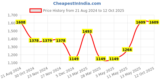 tatacliq.com Code by Lifestyle Grey Striped Pants code by lifestyle Price History Graph from 21 Aug 2024 to 11 Oct 2025