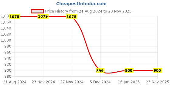 tatacliq.com Code by Lifestyle Grey Striped Pants code by lifestyle Price History Graph from 21 Aug 2024 to 23 Nov 2025