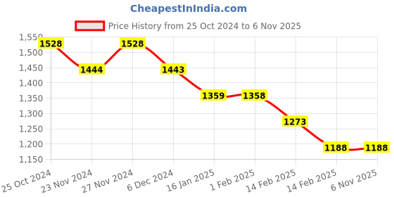 tatacliq.com Code by Lifestyle Grey Striped Pullover code by lifestyle Price History Graph from 25 Oct 2024 to 4 Nov 2025