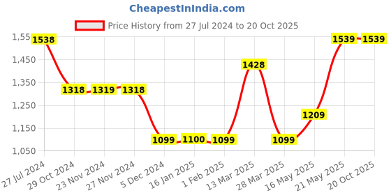 tatacliq.com Code by Lifestyle Grey Striped Regular Fit Mid Rise Trousers code by lifestyle Price History Graph from 27 Jul 2024 to 20 Oct 2025