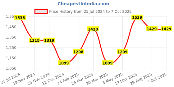 tatacliq.com Code by Lifestyle Grey Striped Regular Fit Mid Rise Trousers code by lifestyle Price History Graph from 25 Jul 2024 to 7 Oct 2025